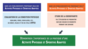 ESMS_Projet Sport Santé_Ligue AuRA Sport Adapté