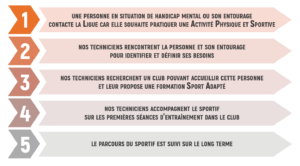 PSSI_Projet Sport Santé_Ligue AuRA Sport Adapté